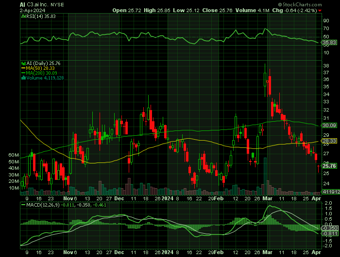 AI price chart at the time of the documented weekly call trade