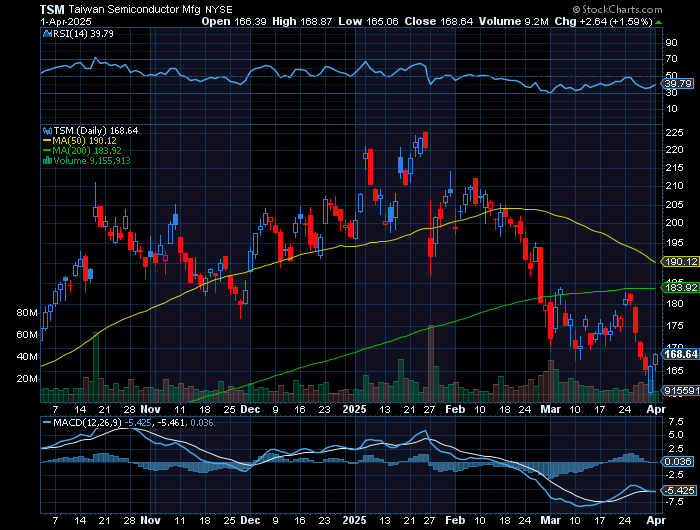 TSM price chart at the time of the documented weekly call trade