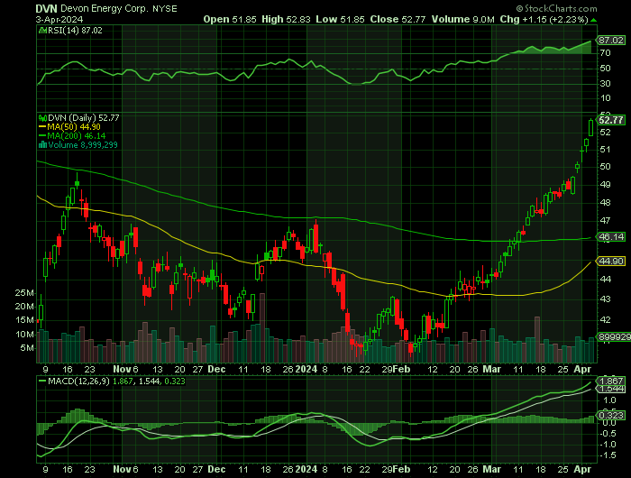 DVN price chart at the time of the documented weekly call trade