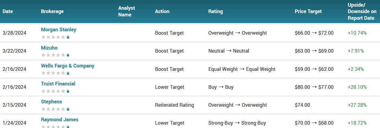 Analyst ratings for OXY (OXY)