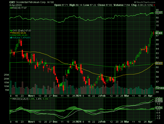OXY price chart at the time of the documented weekly call trade