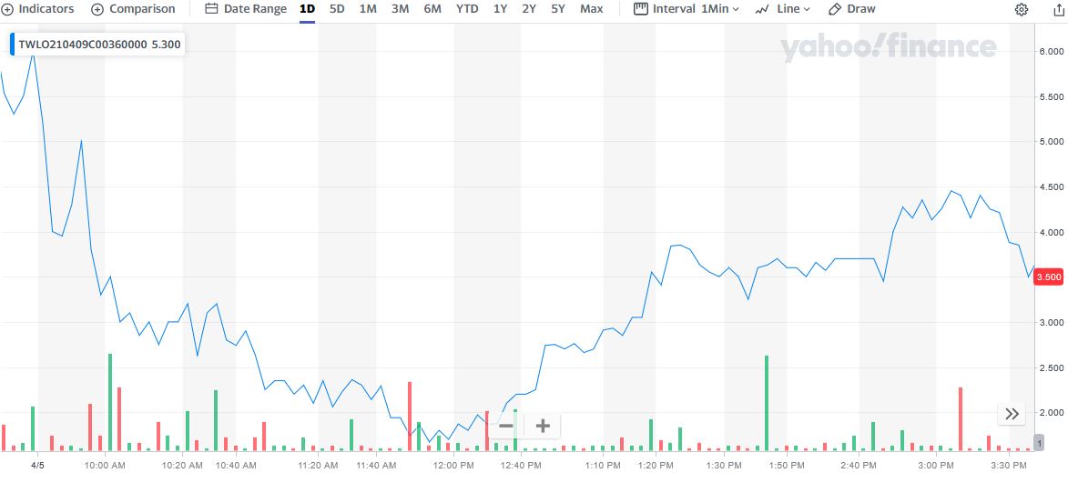 TWLO price chart at the time of the documented weekly call trade