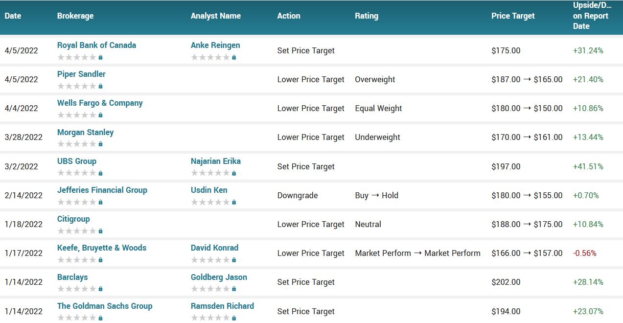 Analyst ratings for JPM (JPM)