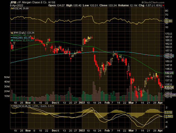 JPM price chart at the time of the documented weekly put trade