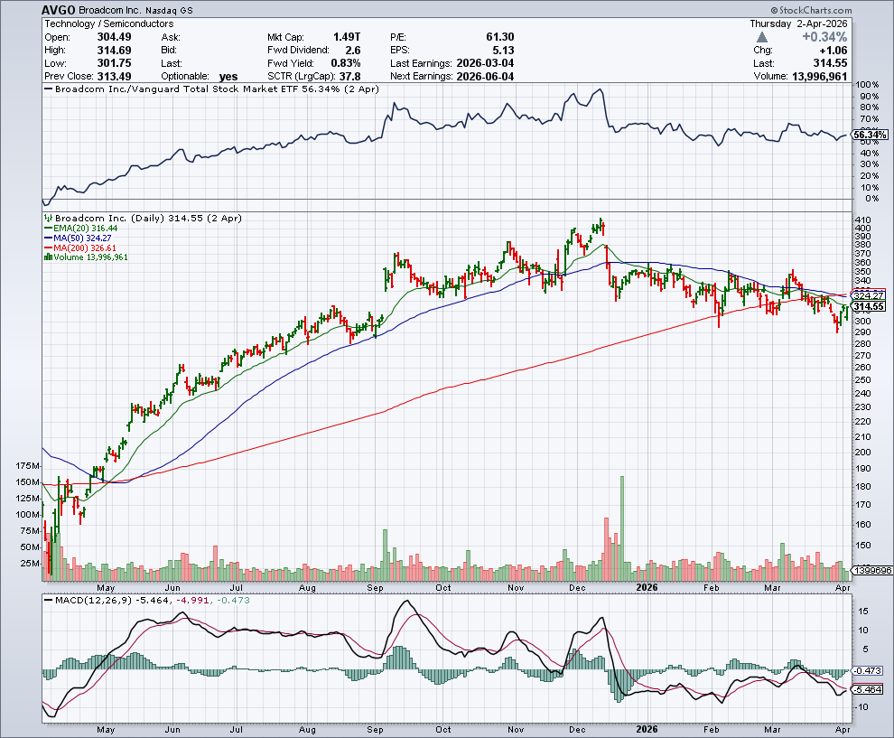 AVGO price chart at the time of the documented weekly call trade