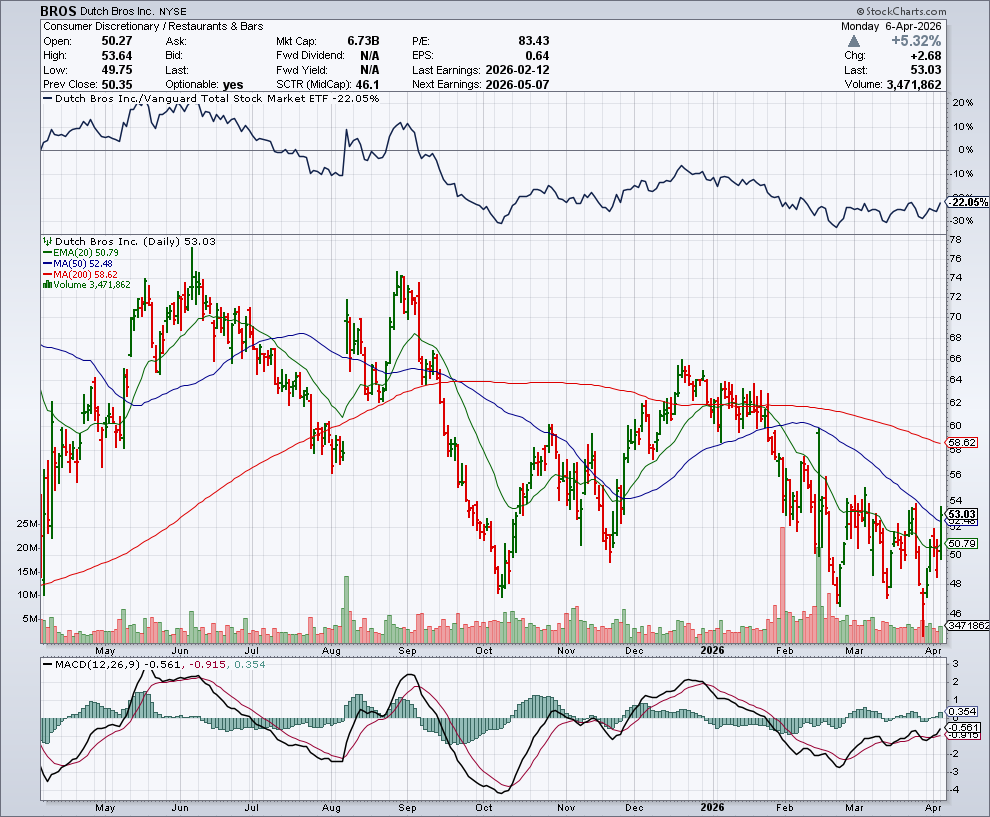 BROS price chart at the time of the documented weekly call trade