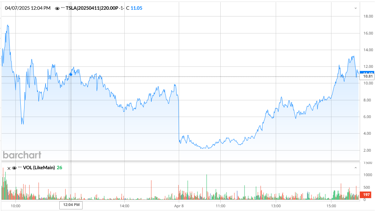 TSLA price chart at the time of the documented weekly put trade