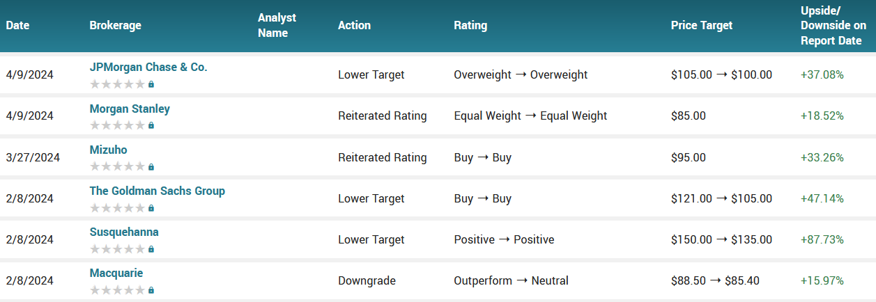 Analyst ratings for Alibaba (BABA)
