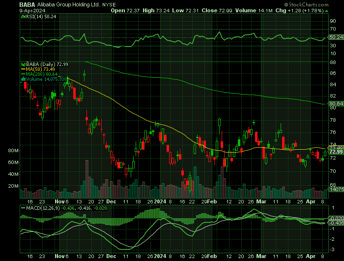 BABA price chart at the time of the documented weekly call trade