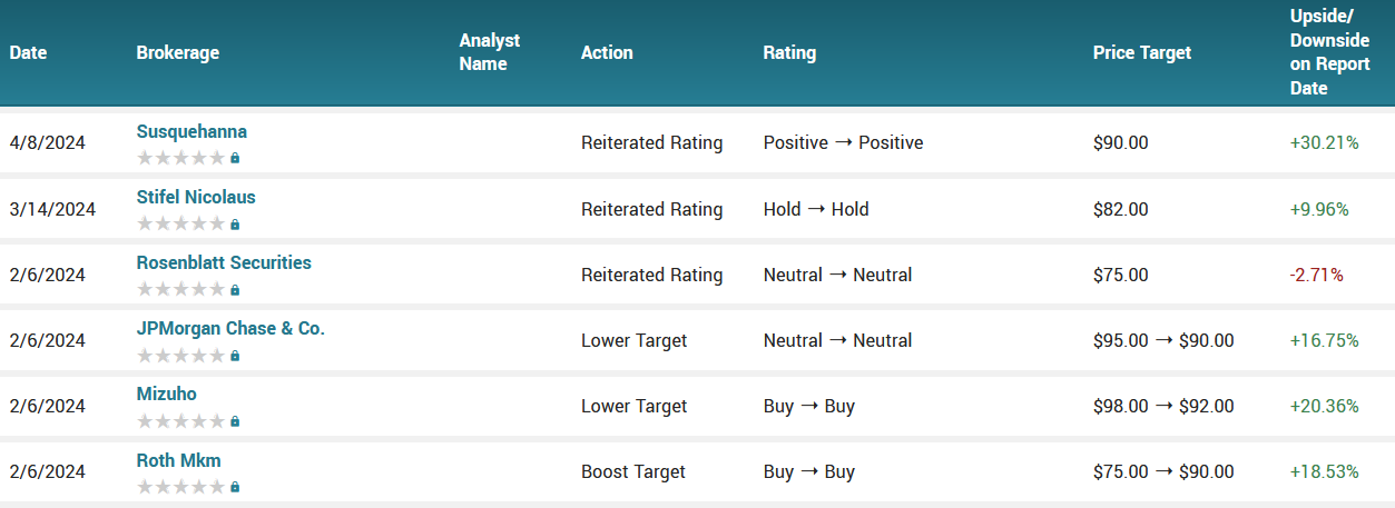 Analyst ratings for ON Semiconductor (ON)