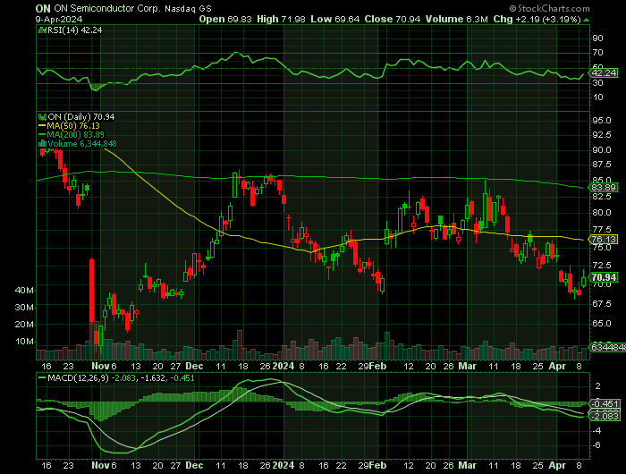 ON price chart at the time of the documented weekly call trade