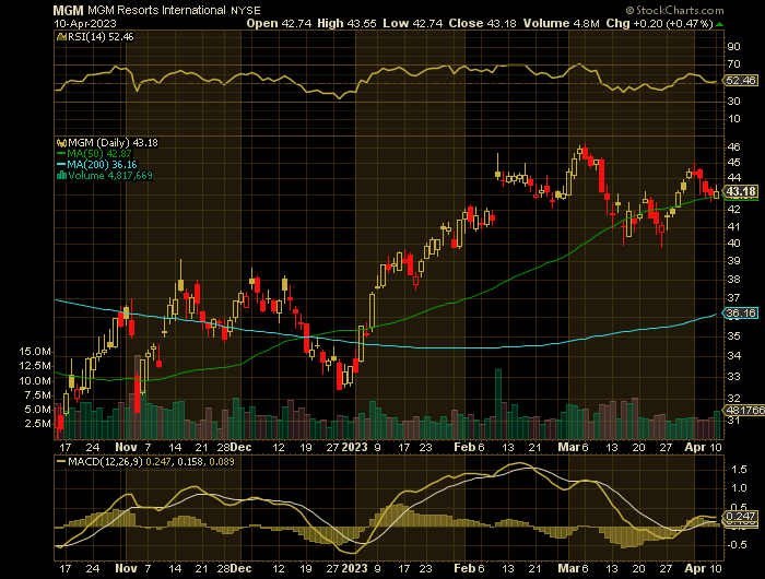 MGM price chart at the time of the documented weekly put trade