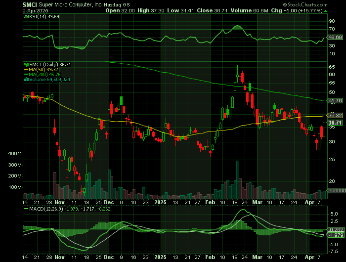 SMCI price chart at the time of the documented weekly call trade