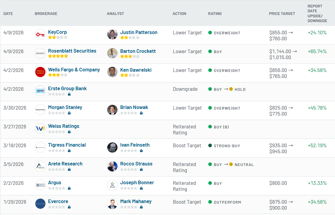 Analyst ratings for Meta Platforms (META)