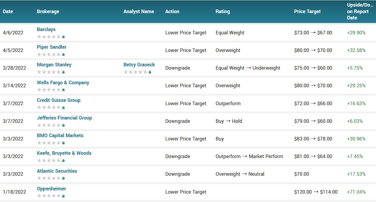 Analyst ratings for C (C)