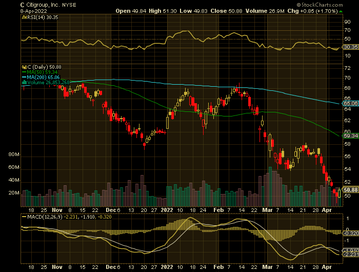 C price chart at the time of the documented weekly put trade
