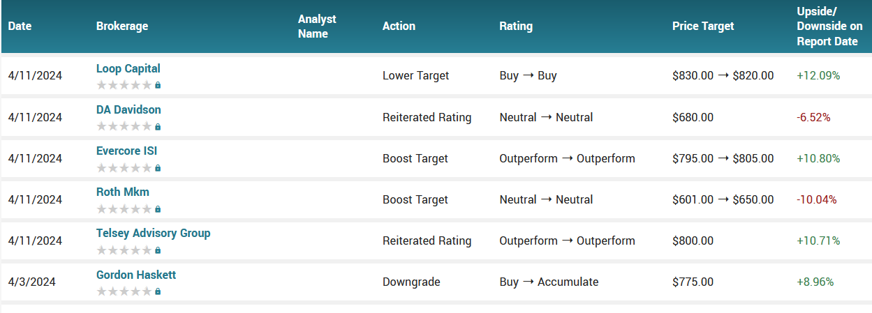 Analyst ratings for COST (COST)