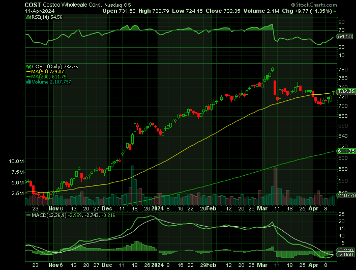 COST price chart at the time of the documented weekly call trade