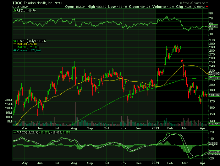 TDOC price chart at the time of the documented weekly call trade