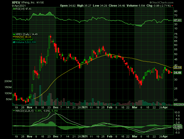XPEV price chart at the time of the documented weekly call trade