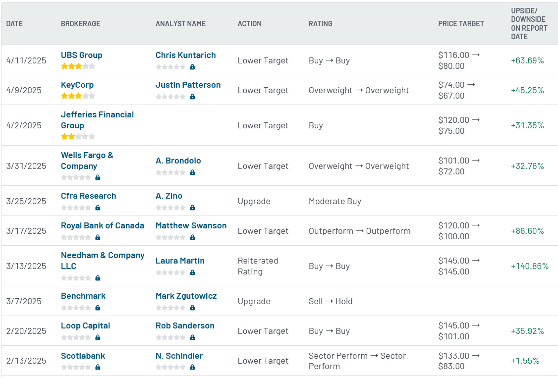 Analyst ratings for TTD (TTD)
