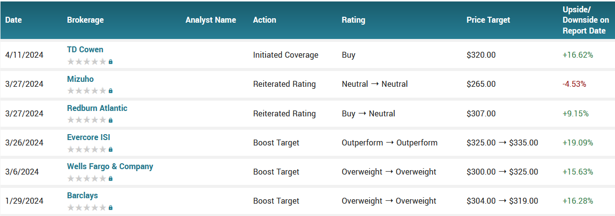 Analyst ratings for V (V)