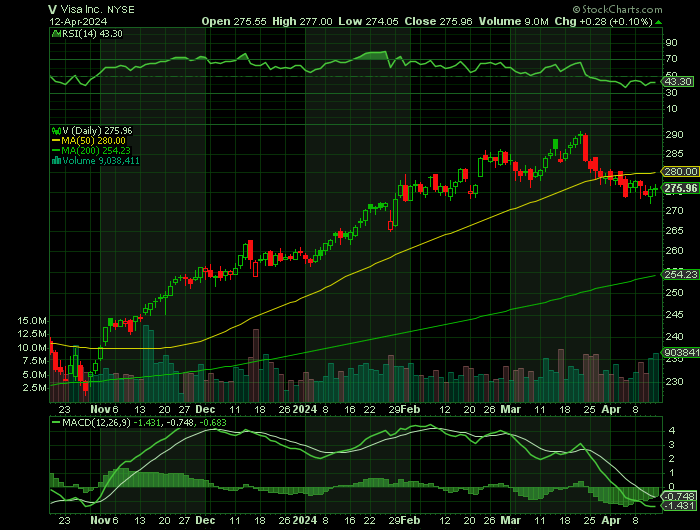 V price chart at the time of the documented weekly call trade