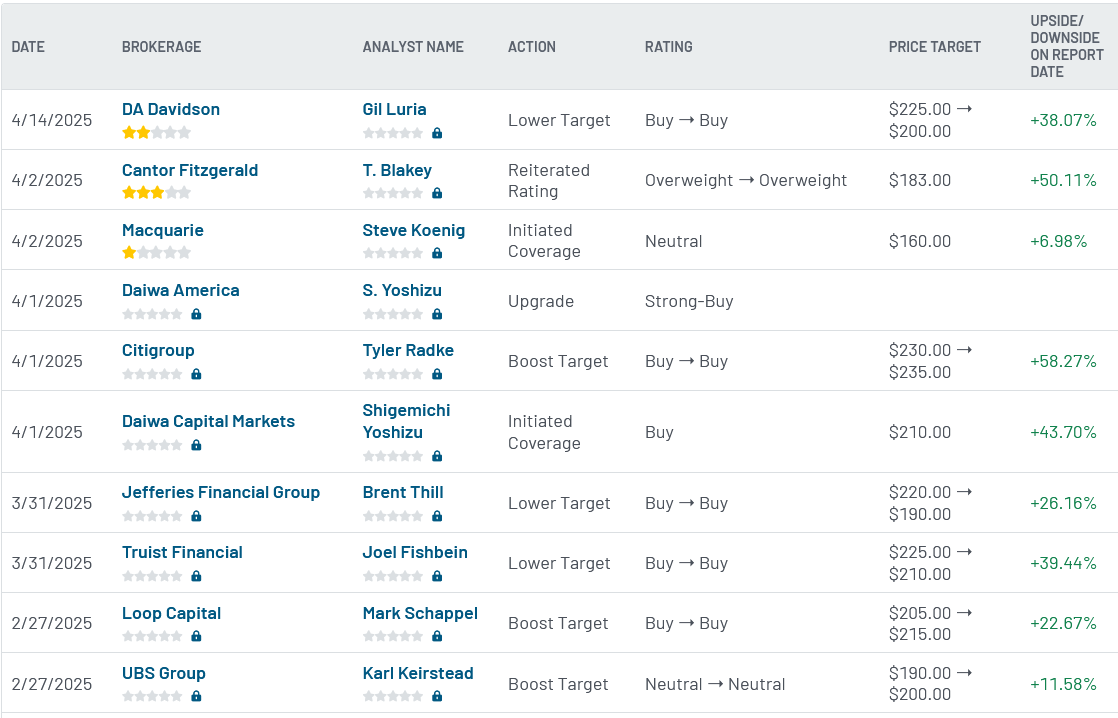 Analyst ratings for Snowflake (SNOW)