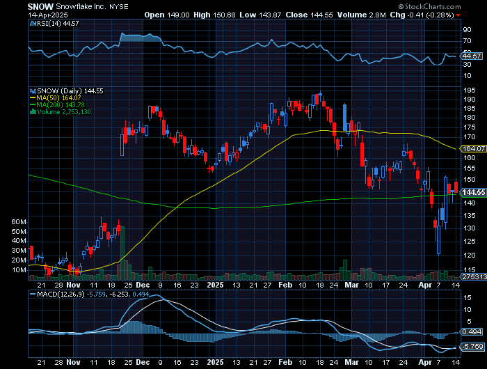 SNOW price chart at the time of the documented weekly call trade