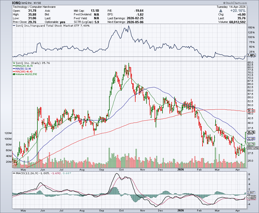 IONQ price chart at the time of the documented weekly call trade