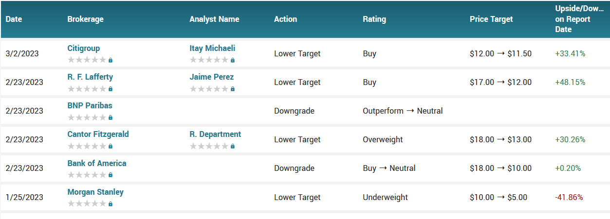 Analyst ratings for LCID (LCID)