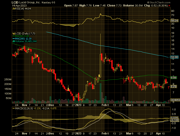 LCID price chart at the time of the documented weekly put trade