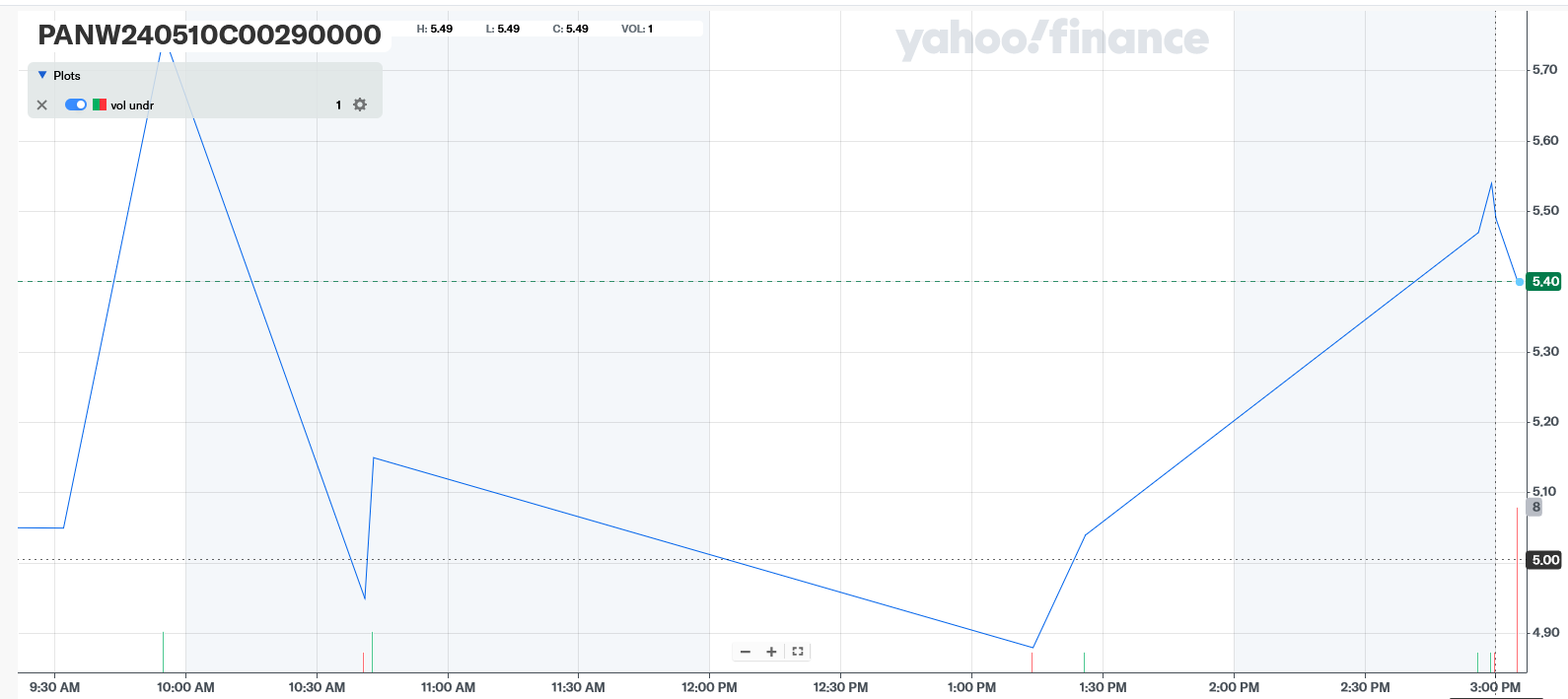 PANW price chart at the time of the documented weekly call trade