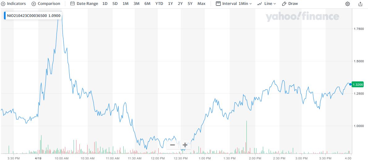 NIO price chart at the time of the documented weekly call trade