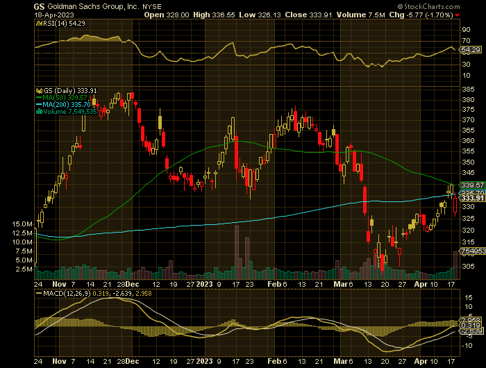 GS price chart at the time of the documented weekly put trade