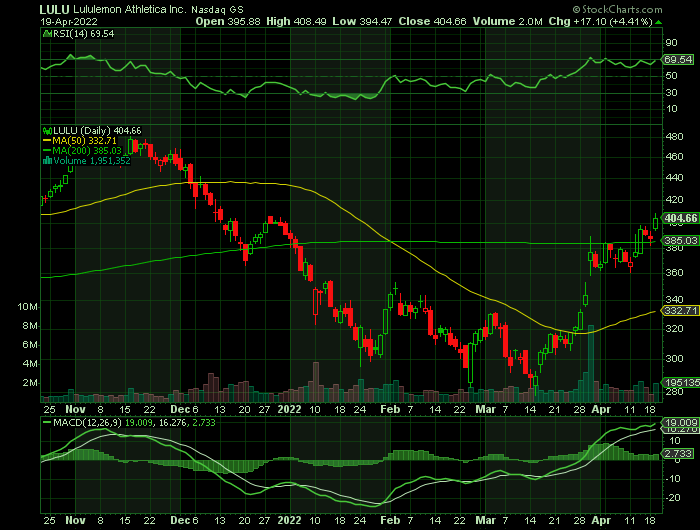 LULU price chart at the time of the documented weekly call trade
