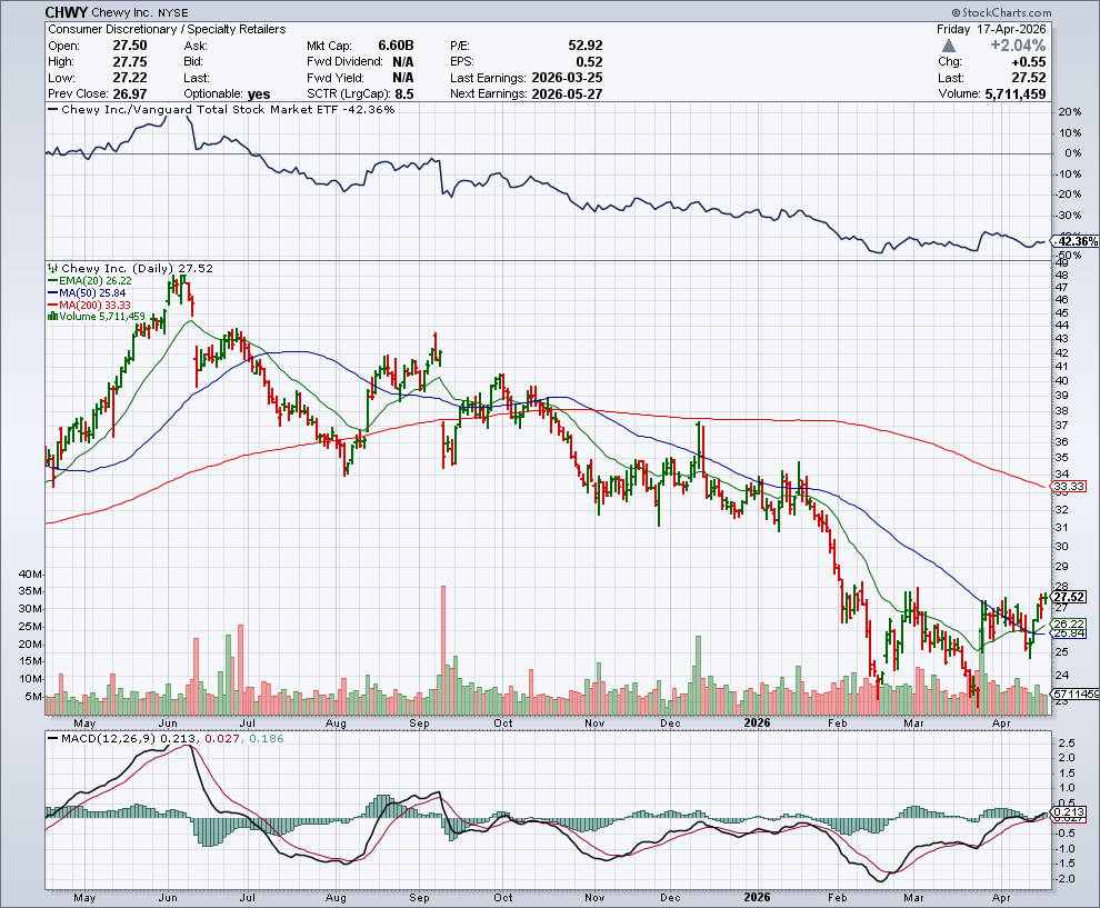 CHWY price chart at the time of the documented weekly call trade