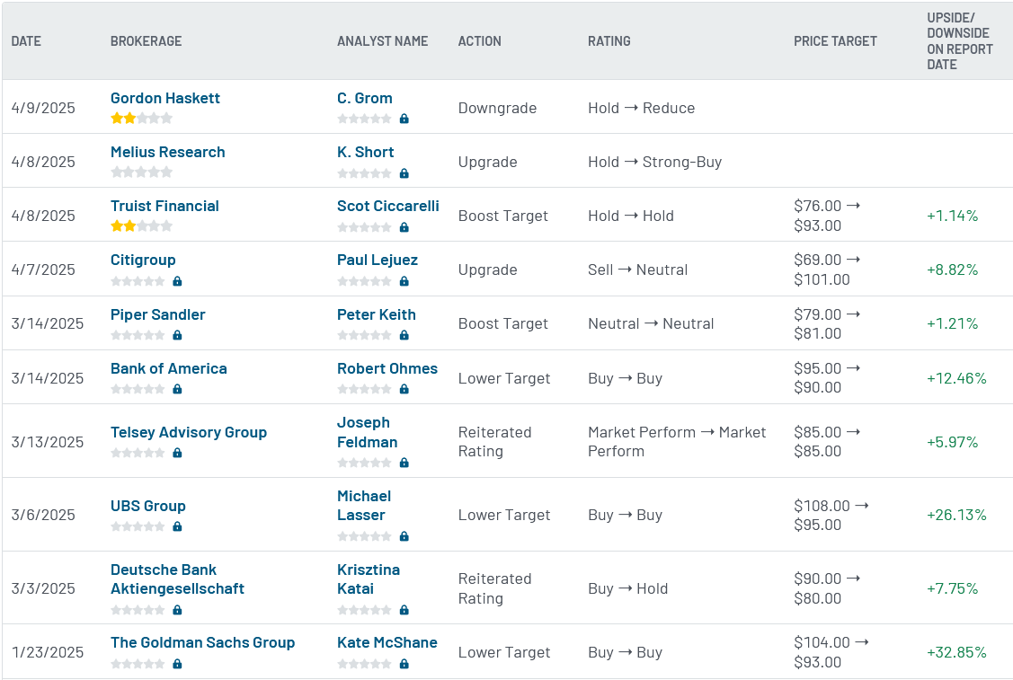 Analyst ratings for DG (DG)
