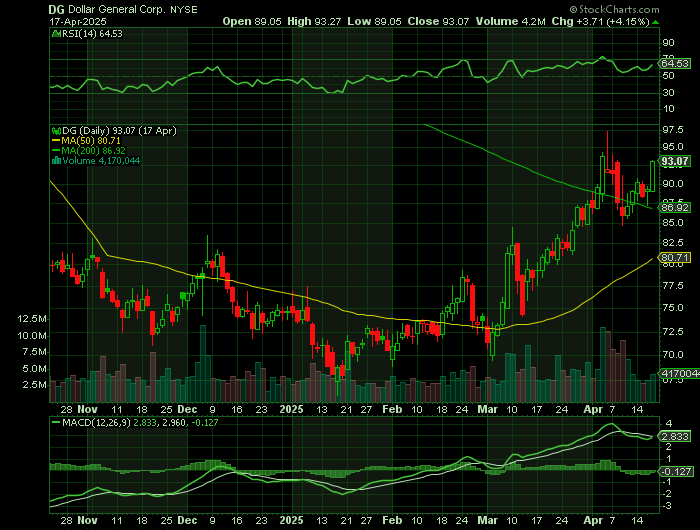 DG price chart at the time of the documented weekly call trade