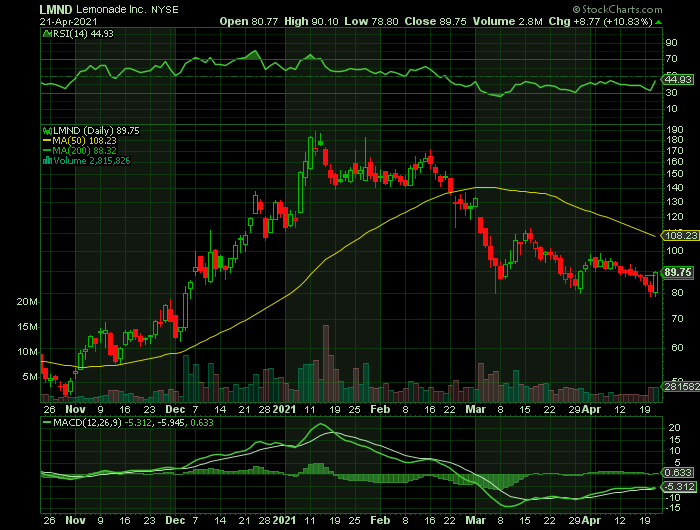 LMND price chart at the time of the documented weekly call trade