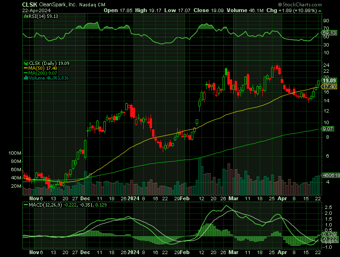 CLSK price chart at the time of the documented weekly call trade