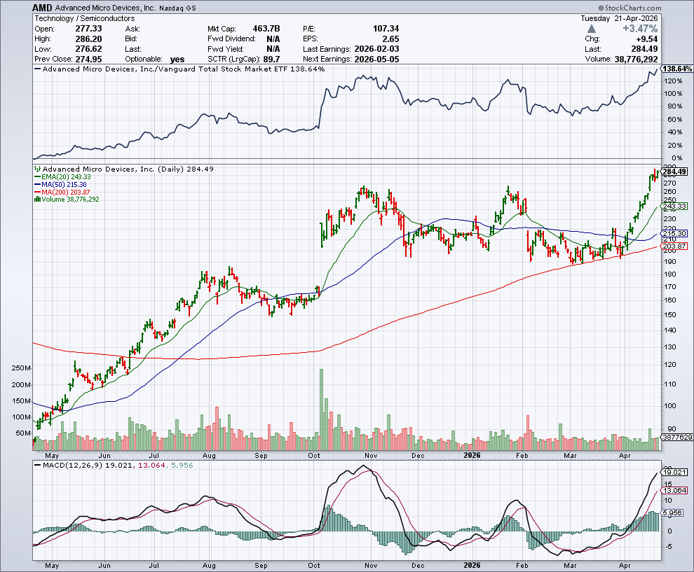 AMD price chart at the time of the documented weekly call trade
