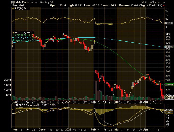 FB price chart at the time of the documented weekly put trade