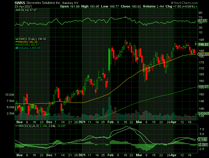 SWKS price chart at the time of the documented weekly call trade