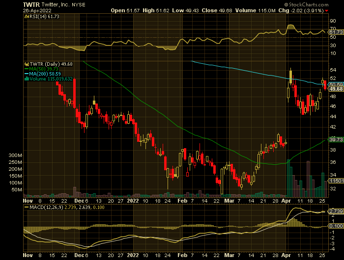 TWTR price chart at the time of the documented weekly put trade