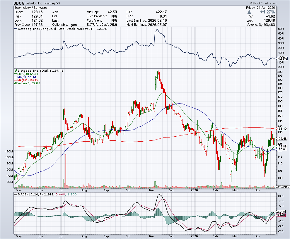DDOG price chart at the time of the documented weekly call trade