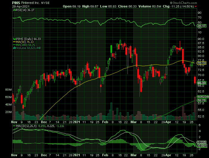 PINS price chart at the time of the documented weekly call trade