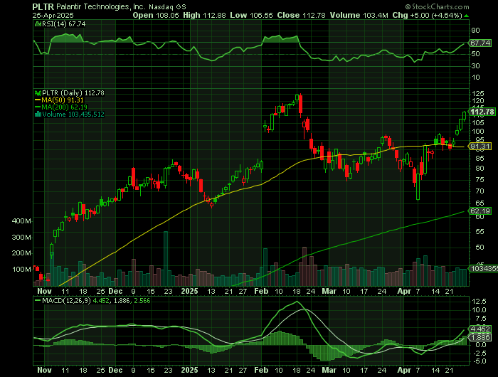 PLTR price chart at the time of the documented weekly call trade