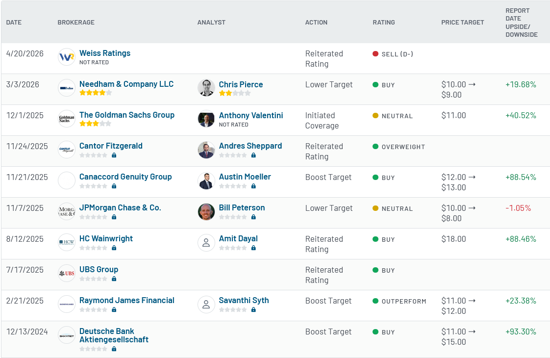 Analyst ratings for ACHR (ACHR)