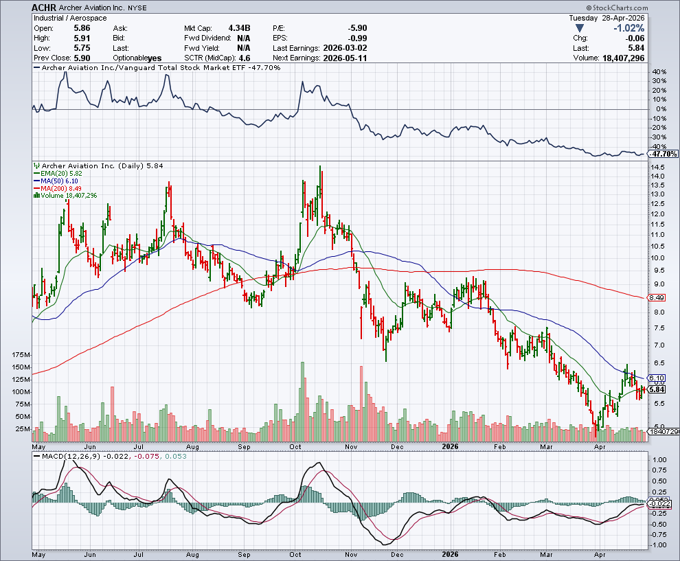 ACHR price chart at the time of the documented weekly call trade